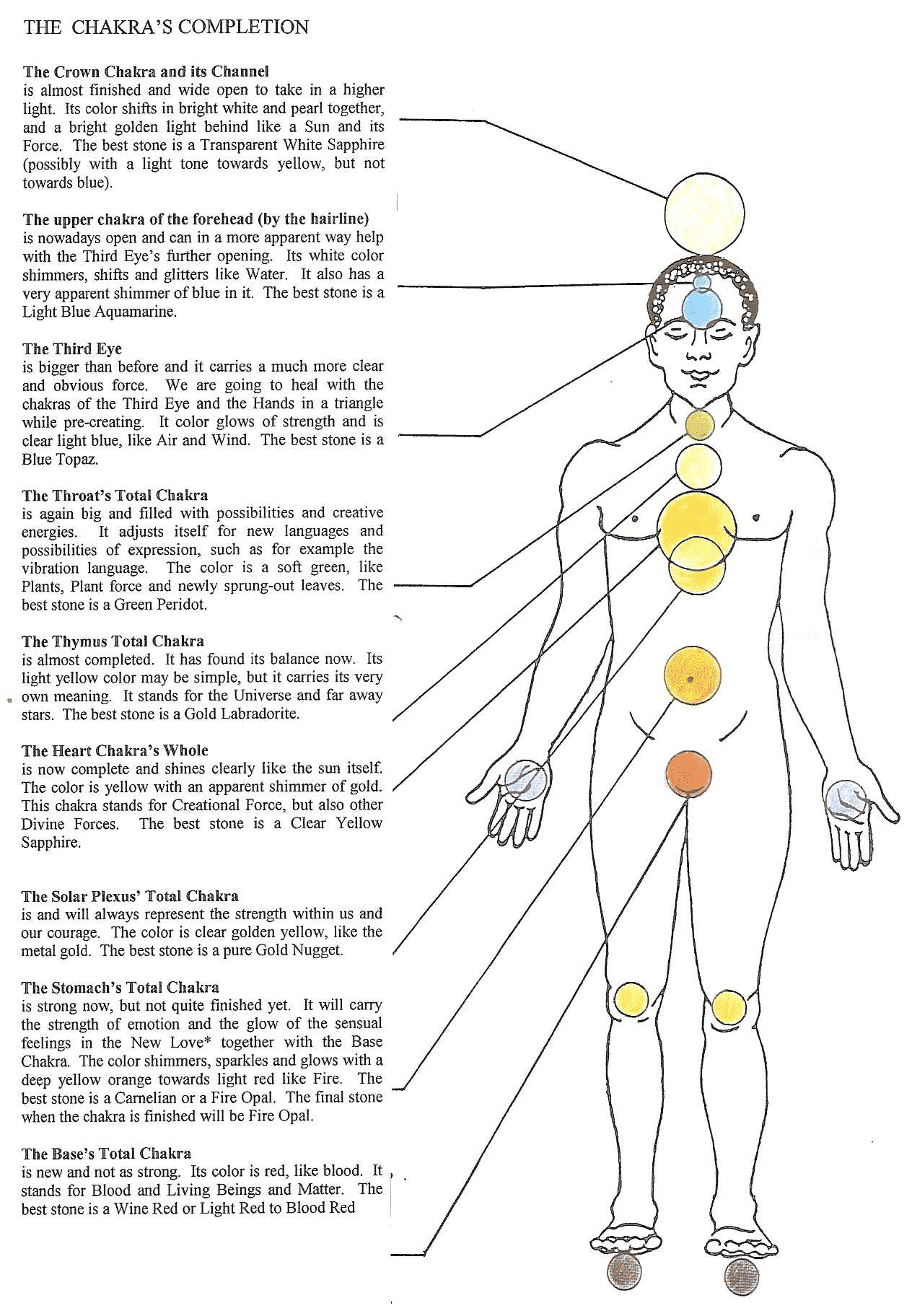 Full Body Chakra Chart